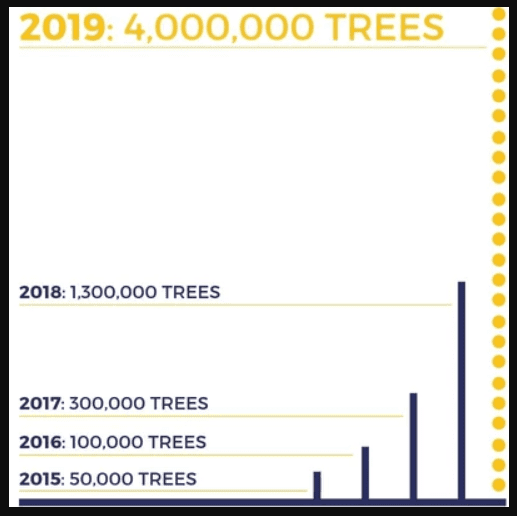 one tree chart